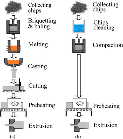 Process flowchart of aluminium extrusion. a Conventional. b Direct ...