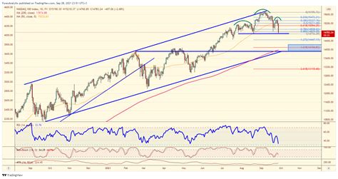 Chart Of The Day: NASDAQ 100 | Investing.com