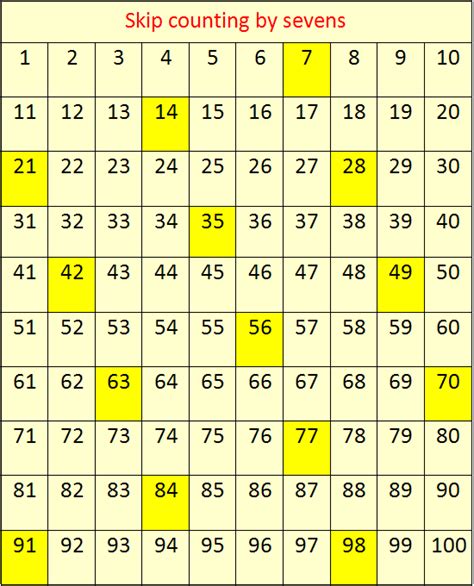 Skip Counting by 7's | Concept on Skip Counting | Skip Counting by ...