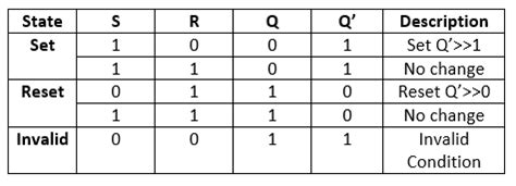 Sr Flip Flop Using Nand Gate Truth Table