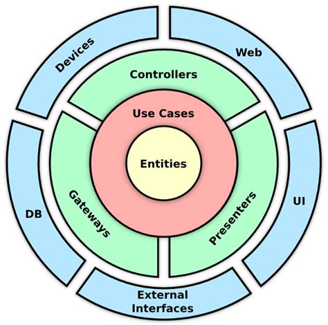 Clean Architecture Diagram