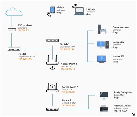 Home Network Diagram - All Network Layouts Explained (2022)