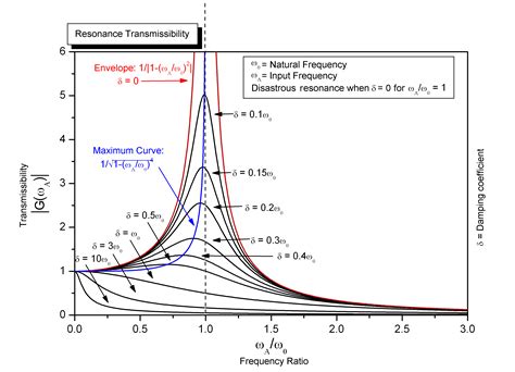 Structural Resonance: How to Mitigate it? | Blog | SimScale