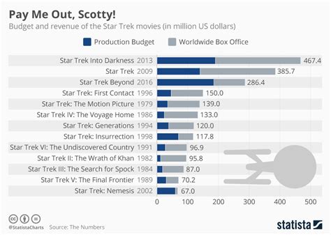 Chart: Star Trek Has Raked in a Sound Profit at the Box Office Over the ...