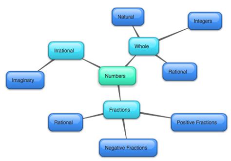 My personal blog: Mathematics: Real Number Family Tree