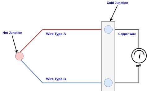 Thermocouple Construction, Working, Types, Advantages and Applications ...