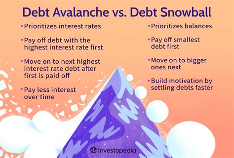 Debt Avalanche Debt Snowball: What's The Difference?, 56% OFF