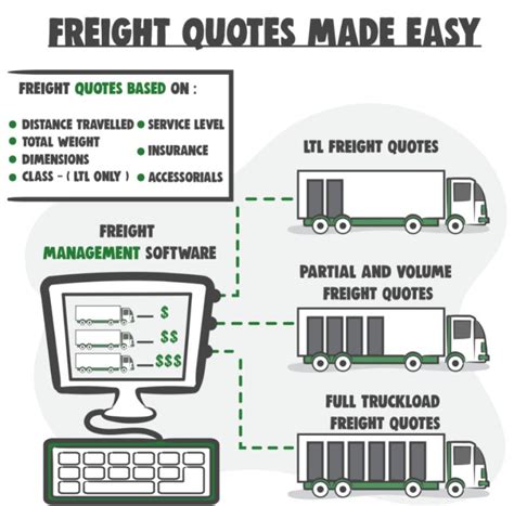 Freight Quotes: How to Easily Save Time and Money Getting the Best ...