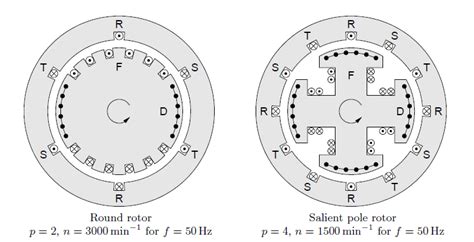 SYNCHRONOUS MACHINE ROTOR TYPES - ENGINEERING ARTICLES