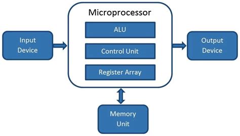 WHAT IS MICROPROCESSOR? » PIJA Education