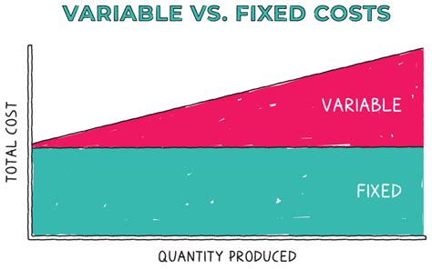 What is Fixed Cost vs. Variable Cost? - Napkin Finance