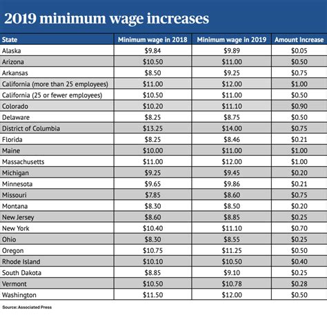 The minimum wage is increasing in these 21 states | Minimum wage ...