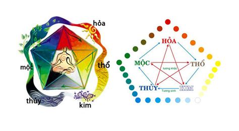 Ngũ hành Kim Mộc Thủy Hỏa Thổ trong phong thuỷ và đời sống