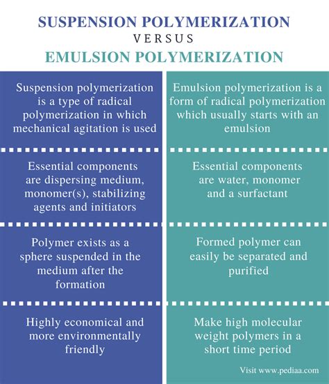 Difference Between Suspension and Emulsion Polymerization | Definition ...