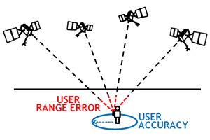 GPS.gov: GPS Accuracy