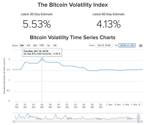 Bitcoin Volatility More Than Triples on the Month Amid Falling Crypto ...