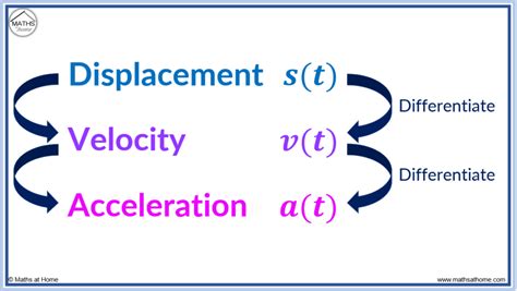 How to Find Displacement, Velocity and Acceleration – mathsathome.com