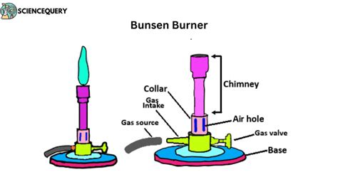 Bunsen Burner- Principle, Parts, Types, Procedure, Uses, 40% OFF