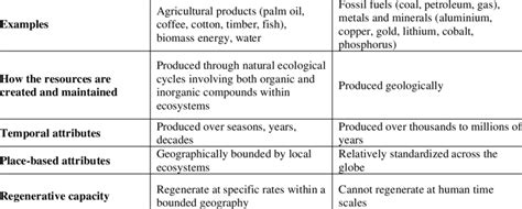 Renewable Resources vs. Non-renewable Resources Renewable resources ...