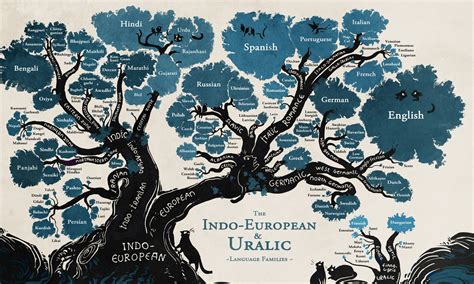 A language family tree - in pictures | Language family tree, Language ...