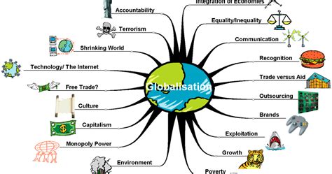 The Economics of Globalization: Globalization - A Mind Map