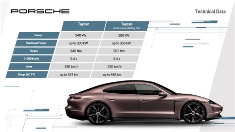 Taycan, Taycan 4S, Turbo and Turbo S – The powertrain - Porsche Taycan