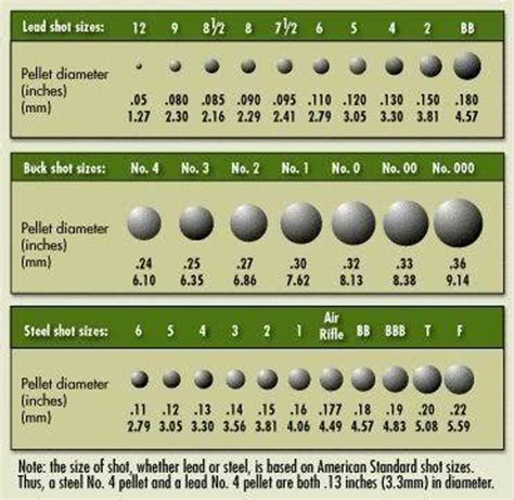 lead shot size chart Lead shot vs steel