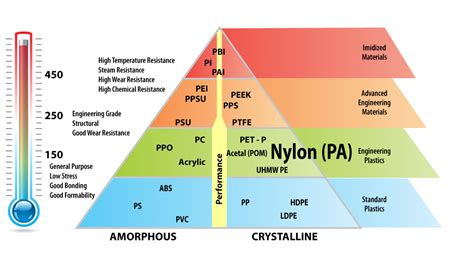 Differentiating Nylon Types - thyssenkrupp Engineered Plastics Blog