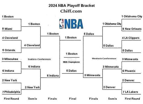 2024 NBA Playoffs Bracket