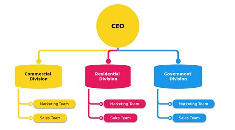 5 Organizational Chart Examples for your Business