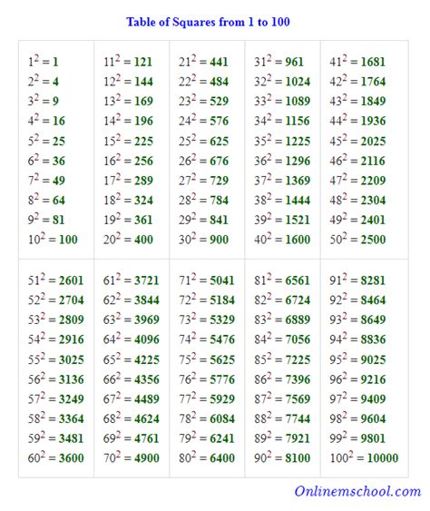 Squares From 1 To 25