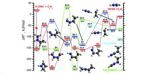 | Energies and reaction pathways for the H 2 CNH + • plus C 2 H 2 ...