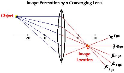 Converging Lenses - Ray Diagrams