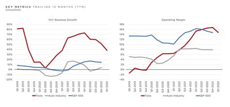 Tesla's Q1 2023 Earnings Show Lower Margins Amid Aggressive Price Cuts