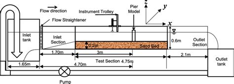 Schematic diagram of the flume with sediment bed. | Download Scientific ...