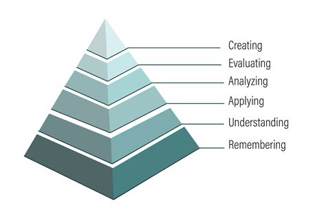 Bloom's Taxonomy in Higher Ed. | Center for Teaching Excellence