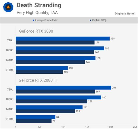 Nvidia RTX 3080 Gaming Performance at 1440p: CPU or Architecture ...