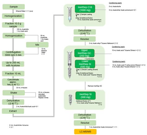 Pesticides | Food and Beverage | GL Sciences