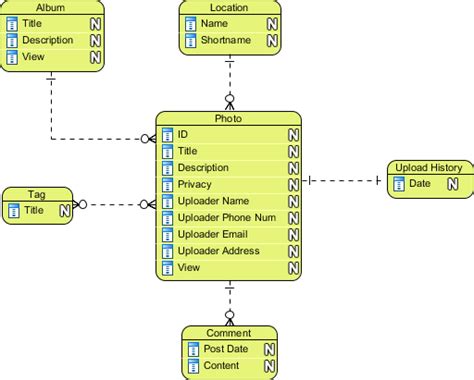 Notes on DBMS: Conceptual, Physical and Logical Data Models