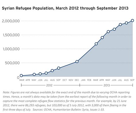 Syrian Crisis: Massive Displacement, Dire Needs and a Shortage of Solutions