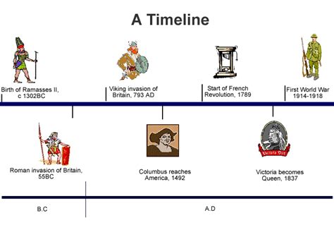 What is History?: Timelines