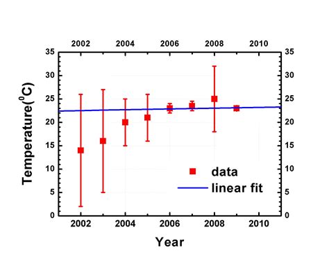 Where are your error bars? » Survival Blog for Scientists