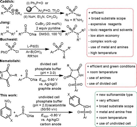 Overview of the synthesis of sulfonamide derivatives. The structures of ...