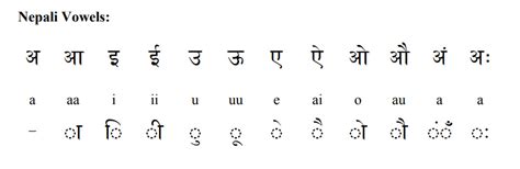 Free Nepali Alphabet Chart With Complete Nepali Vowels 59 – NBKomputer