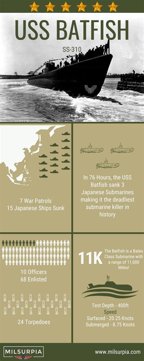 USS Batfish - WW2 Submarine [Infographic]