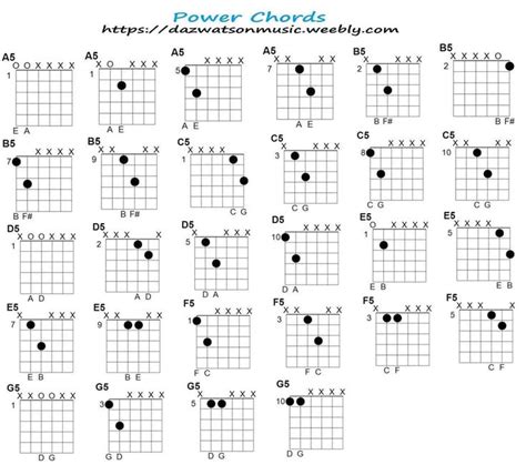 Power Chord Chart For Guitar And How The Chords Are Formed | Guitar ...