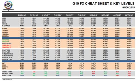 Thursday June 04: OSB G10 Currency Pairs Cheat Sheet & Key Levels ...