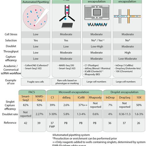 | Comparison of common single cell RNA sequencing protocols, features ...