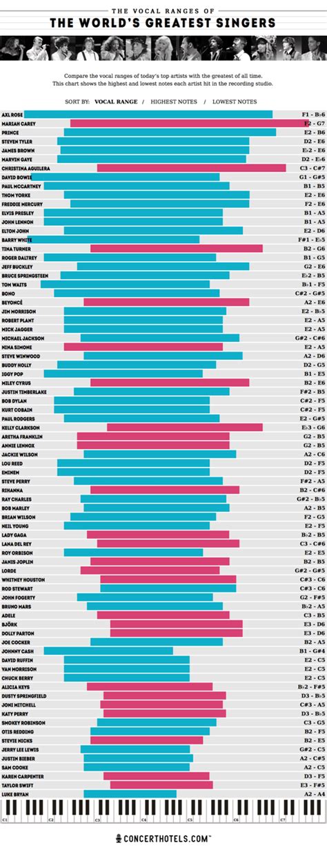 New study says Axl Rose has the greatest vocal range of all-time - theGrio