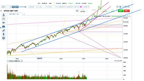 ES And SPY: Charts Showing A Classic Breakout Channel | Investing.com